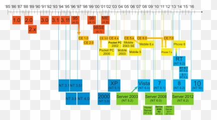 Windows Updated Family Tree - Rodzina Systemów Emoji