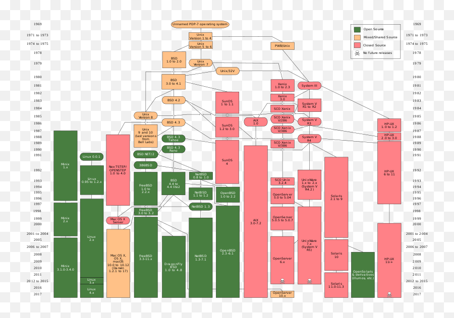 Unix History - History Of Operating Systems Emoji,Dragonfly Emoji