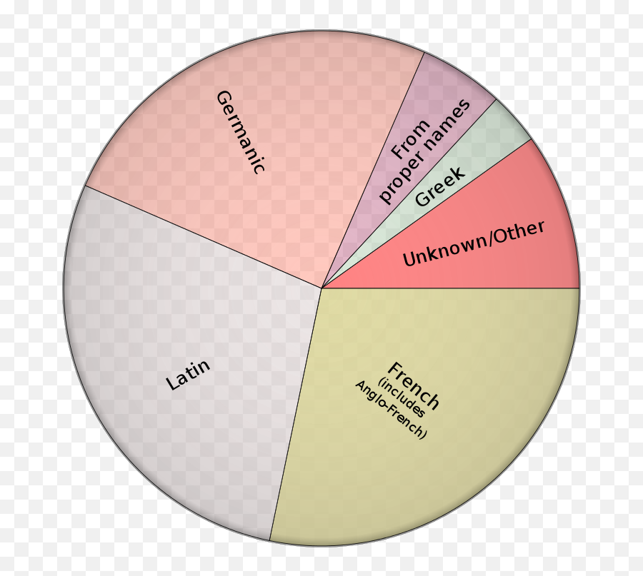 Origins Of English Piechart 2d - Old English Language Emoji,Emoji For English Words