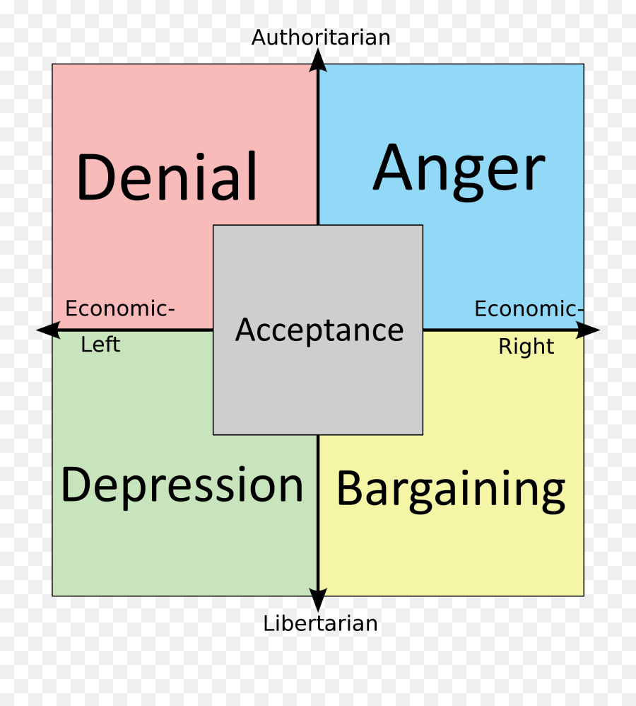 Five Stages Of Grief - Political Compass 5 Emoji,Denial Emoji