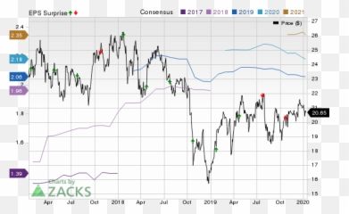 Sterling Bancorp Reports Next - Company Price Consensus And Eps Surprise Feb 2020 Emoji