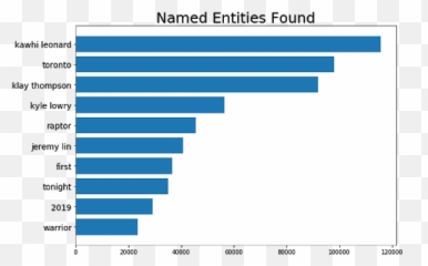 NBA Twitter Text Recap and Final Game 6 Analysis - SpringML Police Budget By Country Emoji