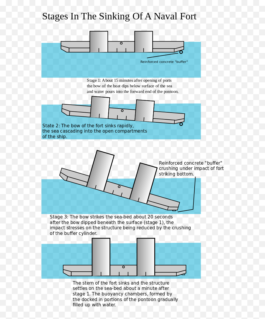 Stages In The Sinking Of A Naval - Ww2 Sea Forts Emoji,Sinking Ship Emoji