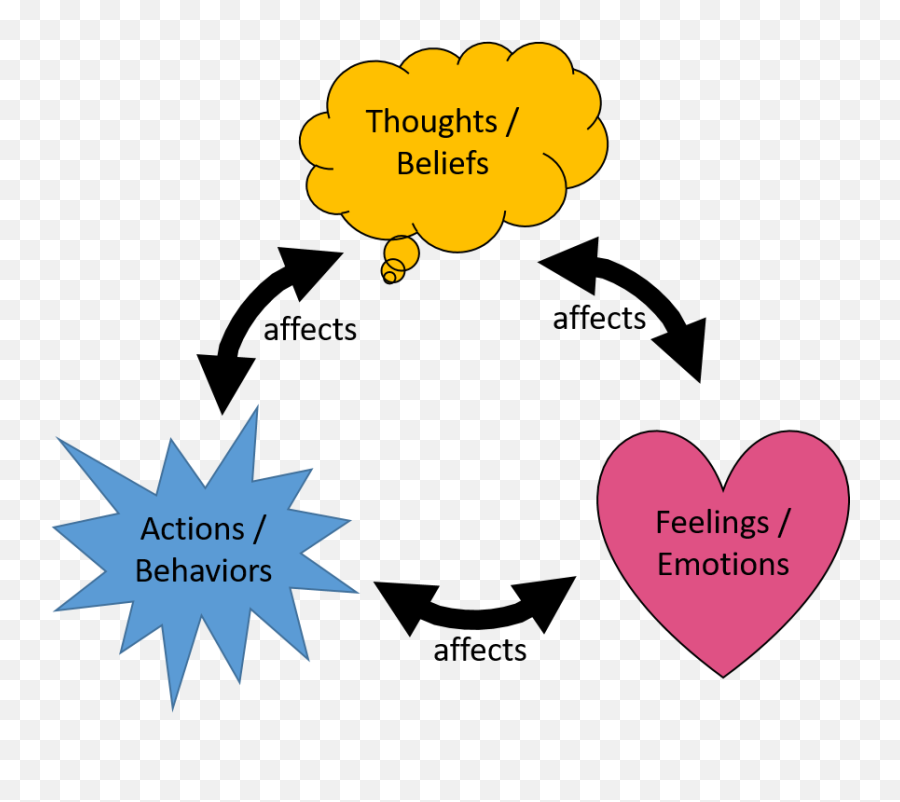 The Feeling Of Love - Beliefs Thoughts Feelings Actions Emoji,Heart Emotion