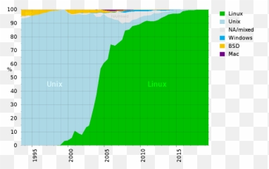 Operating Systems Used - Usage 2019 Emoji