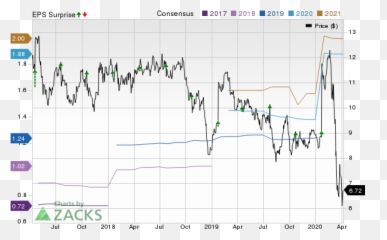 Analysts Estimate Sallie Mae To - Inovio Stock Prediction Emoji