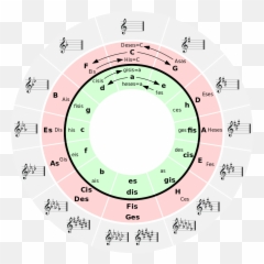 Circle Of Fifths With Key Signatures - Symbols Emoji