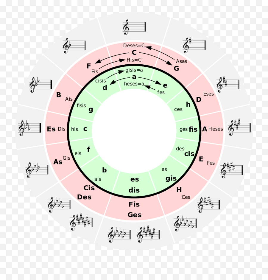 Circle Of Fifths With Key Signatures - Key Signature Symbols Emoji,666 Emoji