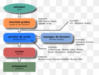 Schema Straturilor De Interfa Grafic - Grafica Emoji
