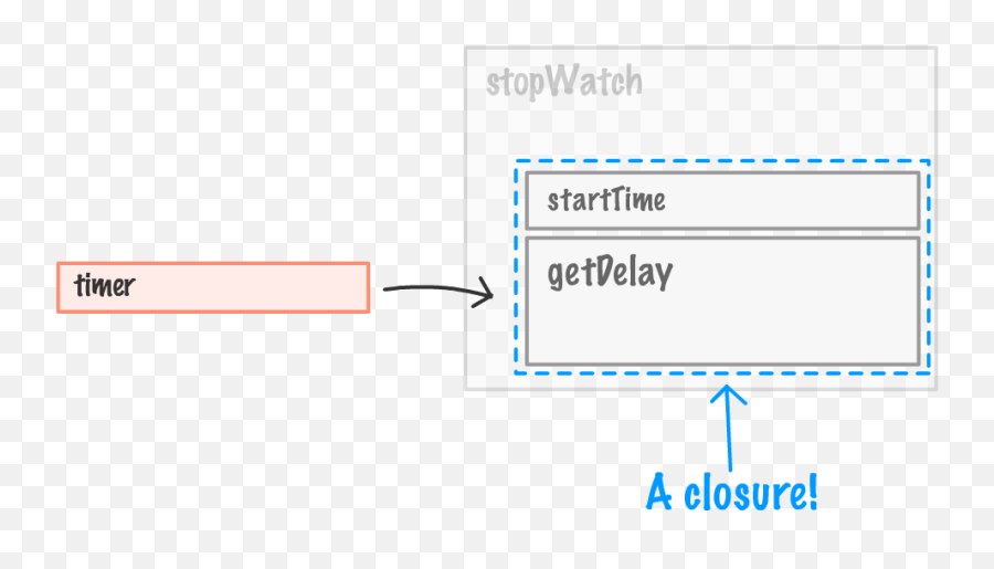 Closures In Javascript - Screenshot Emoji,Stopwatch Emoji