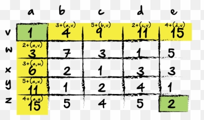 Minimum Cost Path Analysis - Shortest Path Matrix Python Emoji,Ax Emoji