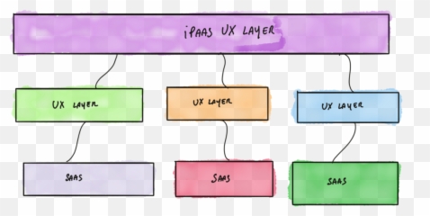Ipaas Will Be The Abstraction Layer For - Diagram Emoji