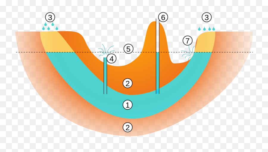 Artesian Aquifer Scheme - Capa Freatica Emoji,Emoji Level 73