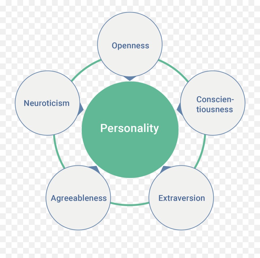 Driving Sentiment Metrics With Ai - Big Five Personality Traits Emoji,Emoji Level 38