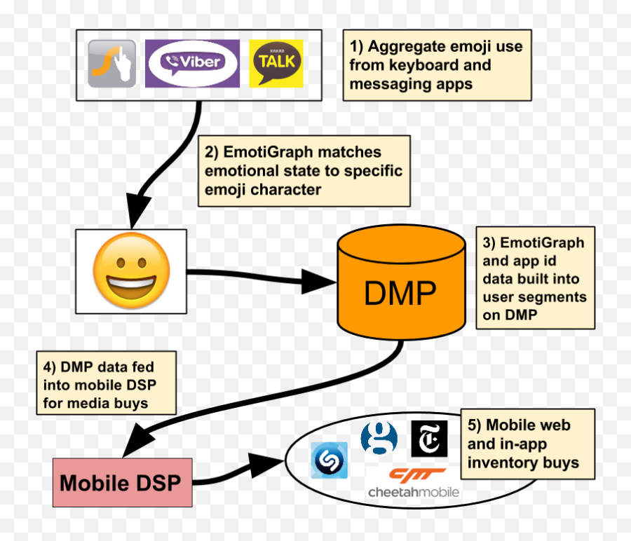 Mobile Ad Tech Innovation And The Emoji Ad Net - Diagram,Character Emoji