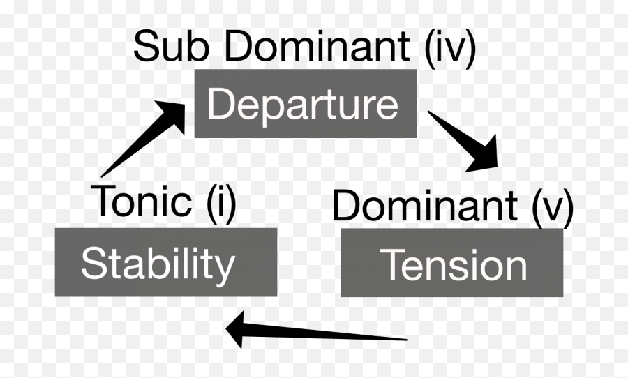 Minor Chord Progressions Write Deeply Emotional Music - Sign Emoji,Emotional Keyboard