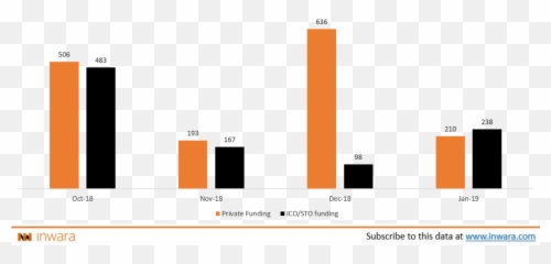 ICO Funding Strategies decoded ICOs turn the tables 2019 - Total Capital Raised By Icos Q1 Emoji