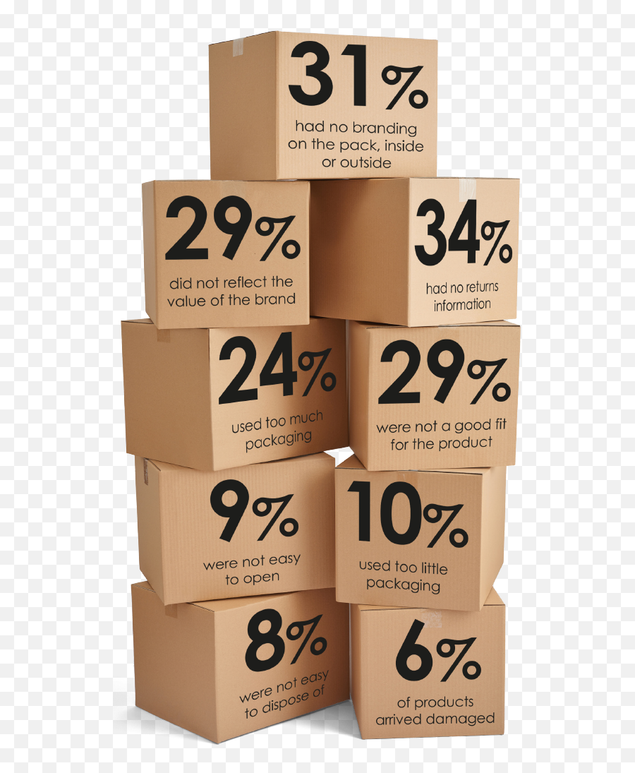Packaging Challenges In Retail - Packaging Stats Emoji,Cardboard Box Emoji
