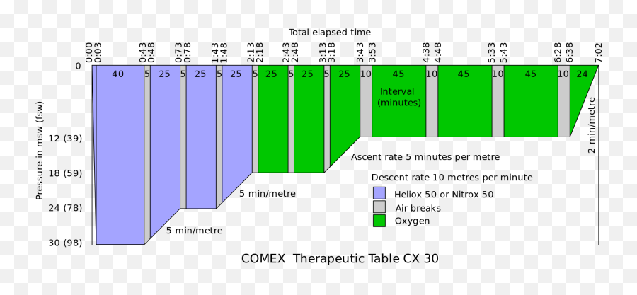 Hyperbaric Treatment Schedules - Tables Comex 18 Emoji,Emoji Level 78
