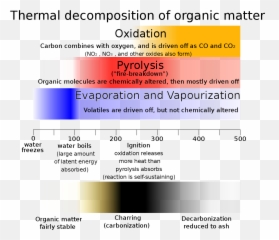 Processes In The Thermal Degredation Of Organic Matter - Char Pyrolysis Emoji