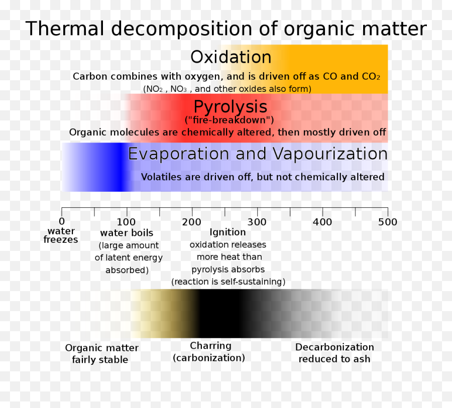 Processes In The Thermal Degredation Of Organic Matter - Char Pyrolysis Emoji,Rock Out Emoji