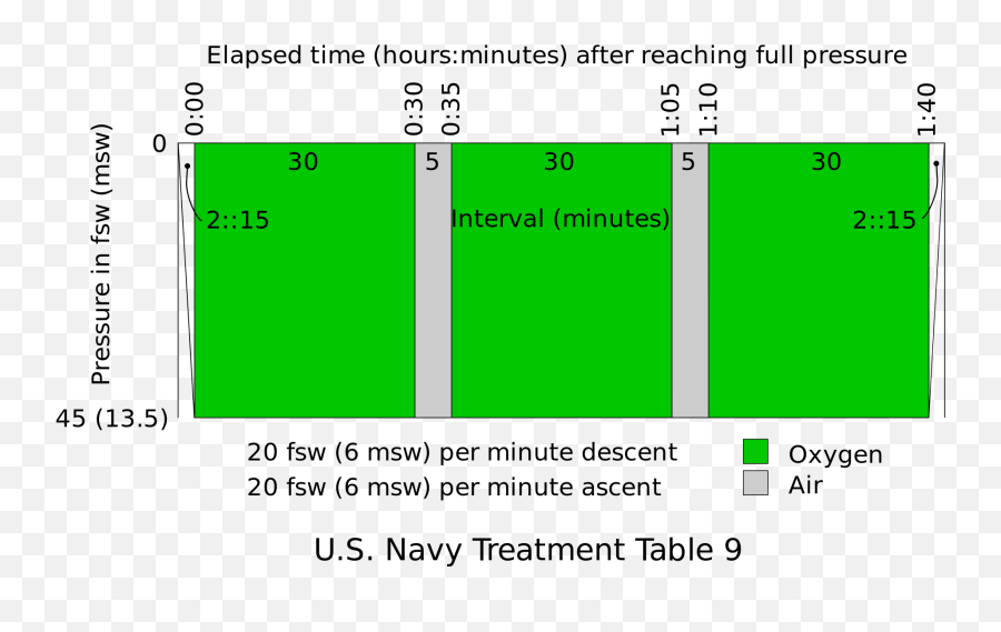 Hyperbaric Treatment Schedules - Us Navy Table 9 Emoji,Blood Type B Emoji