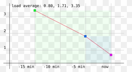 Load Average1 - Diagram Emoji
