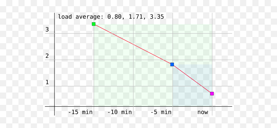 Load Average1 - Diagram Emoji,How To Paint Emojis