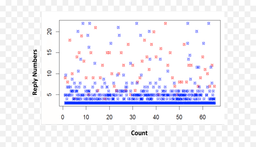 Distribution Of Response Rate For Questions Replied And - Screenshot Emoji,Emoji Level 28 Answer