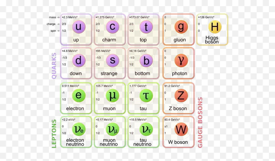 What Is A Quark - Standard Model Of Particles Emoji,Type Emoticon