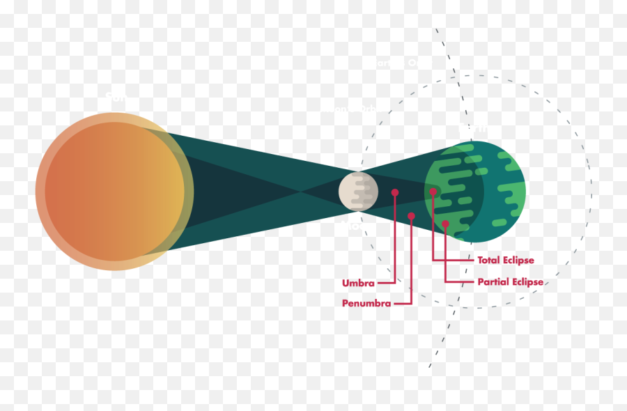 Library Of Sun Path Freeuse Download Png Files - Solar Eclipse Diagram 3d Emoji,Solar Eclipse Emoji