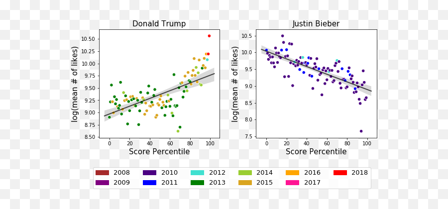 The Trumpiest Trump Identifying A Subjectu0027s Most - Plot Emoji,Trump Emoticons