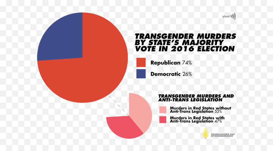 Glaad - Trans Murder Rate Emoji,Anti Pride Emoji