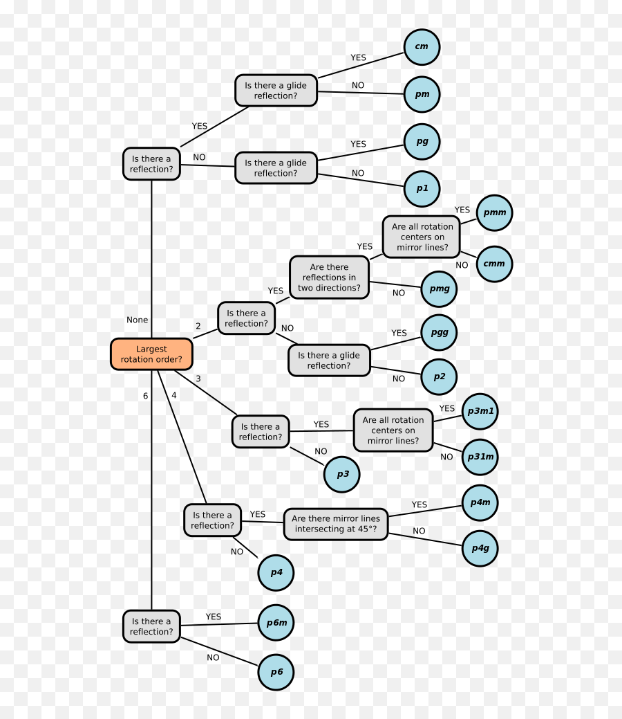 Wallpaper Group Organization - Plane Group Flow Chart Science Line A Group Maths Emoji,Emoji Horse And Plane