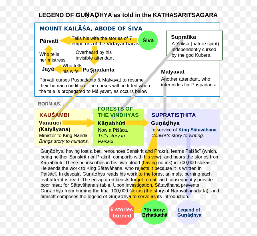 Gunadhya Legend - Legend Of Gunadhya As Told In Kathasaritsagara Emoji,6 God Emoji