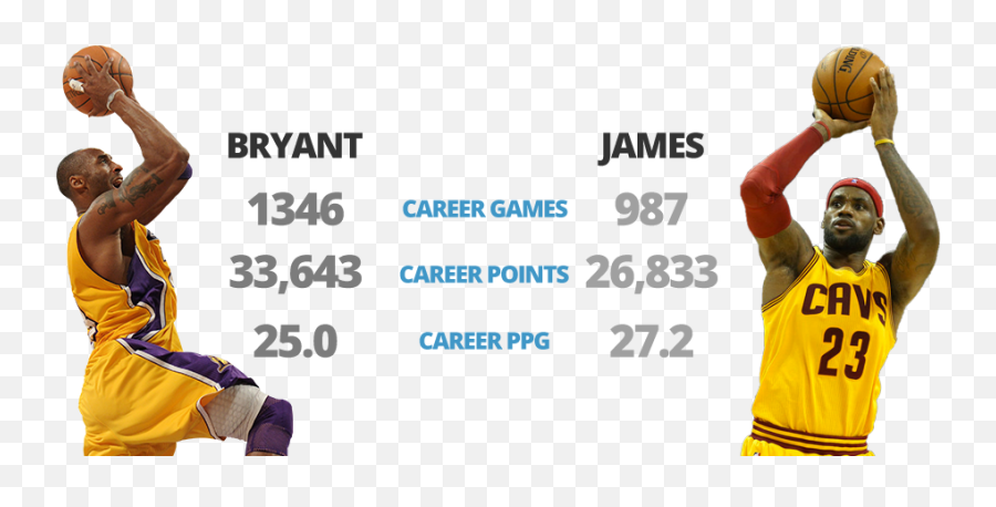Why Lebron Is Better Than Kobe And Itu0027s Not Even Close - Athlete Emoji,James Harden Emoji