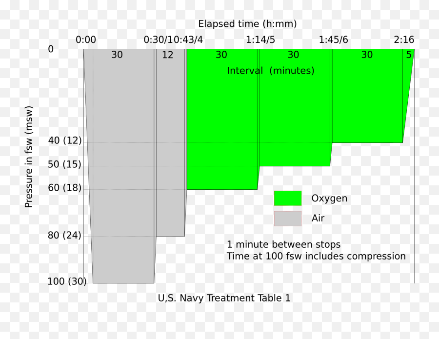 Us Navy Treatment Table 1 - Us Navy Table 1 Emoji,Us Navy Emoji