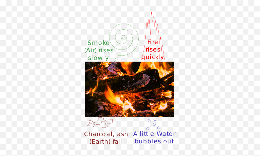 Four Classical Elements In Burning Log - Aristotle Burning Log Emoji,Fire Emoji Jpg