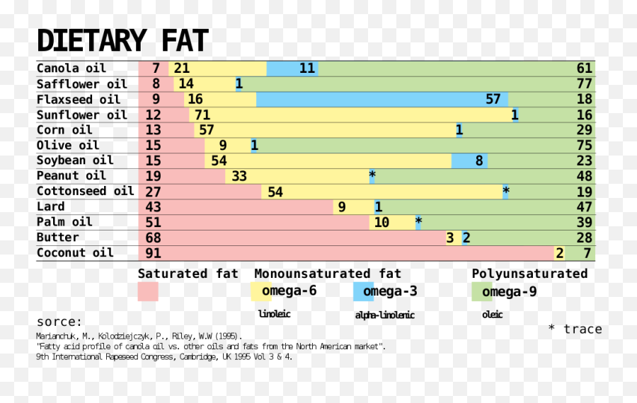 Dietary Fat Composition - Diet Oil Fat Composition Comparison Emoji,Peanut Butter Emoji