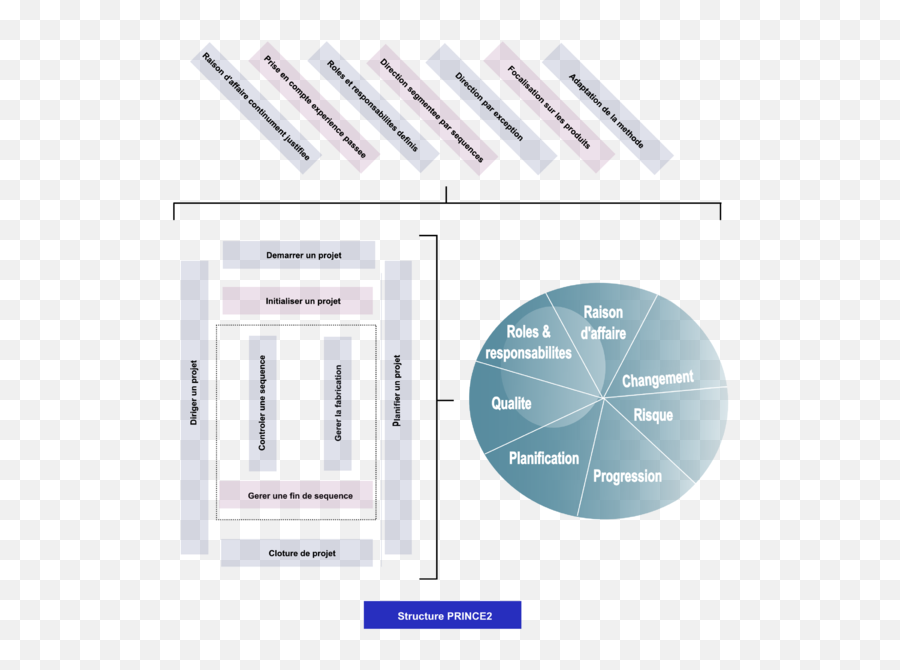 Prince2 Structure - Gestion De Projet Prince2 Emoji,How To Paint Emojis