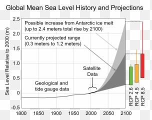 Sea Level Rise - Diagram Emoji