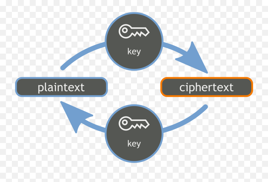 Orange Blue Symmetric Cryptography - Public Key Cryptography Png Emoji,Stats Emoji