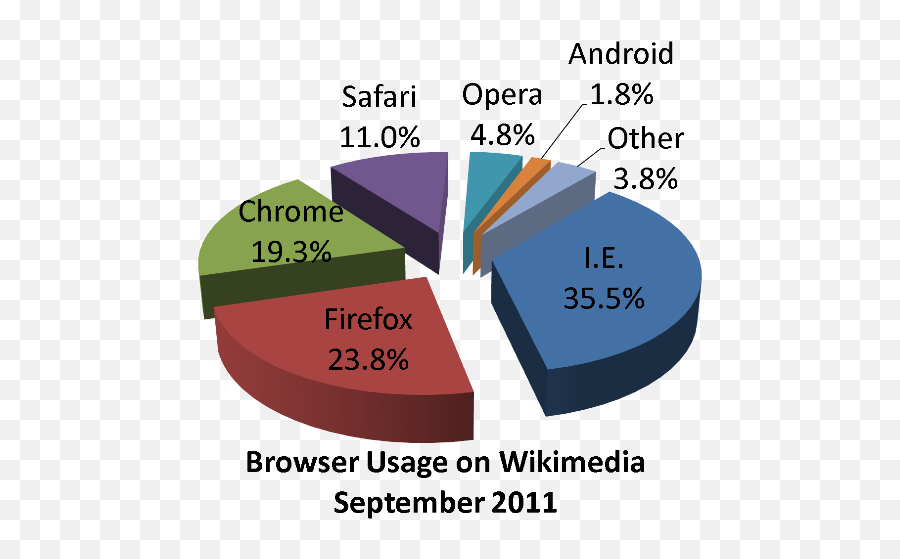 Wikimedia Browser Share Pie Chart - Safari V Google Chrome Emoji,Android Pie Emoji