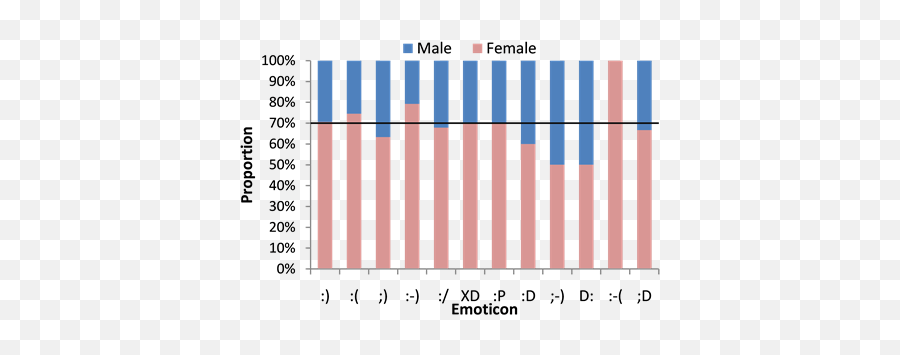 Dimensionality Reduction Of Distributed Vector Word - Plot Emoji,Text Emoticon