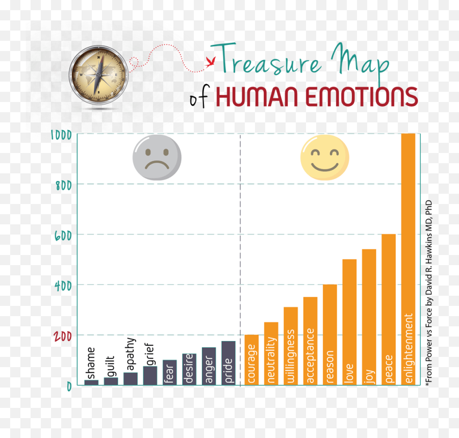 Treasure Map Of Human Emotions Better Body Better Midlife - Smiley Emoji,Plain Emoticon