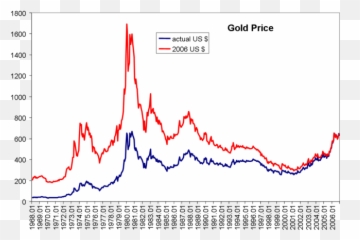 Gold Price - Since 1930 Emoji