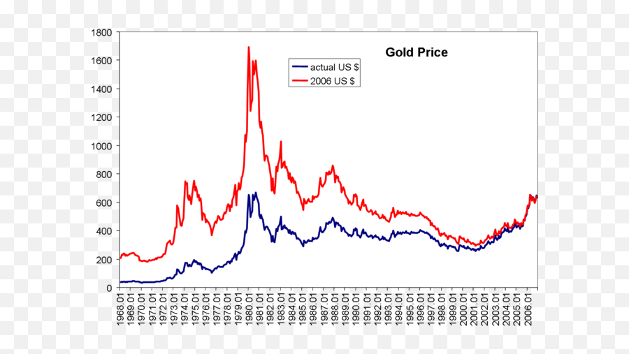 Gold Price - Gold Price Since 1930 Emoji,Hug Emoji Copy And Paste