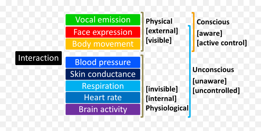 Waseda Bioinstrumentation System Wb - 3 Vertical Emoji,Heart Emotion