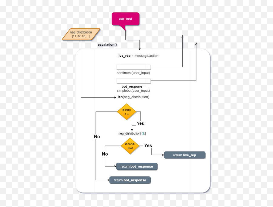 Build A Whatsapp Bot With Sentiment Analysis Using Python - Whatsapp Bot Flow Chart Emoji,Emotion Code Chart Download