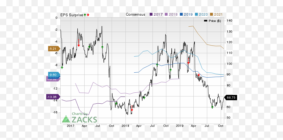 Will Intercept Pharmaceuticals - Index Consensus Eps Revision Chart Emoji,Emoji Level 36